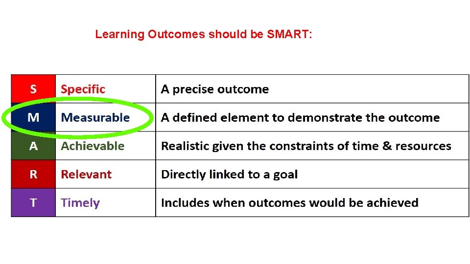 Learning Outcomes should be SMART: 
