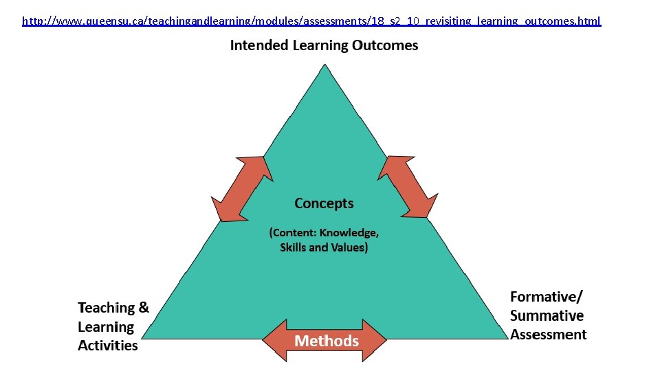 http: //www. queensu. ca/teachingandlearning/modules/assessments/18_s 2_10_revisiting_learning_outcomes. html 