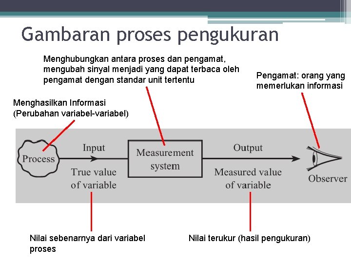 Gambaran proses pengukuran Menghubungkan antara proses dan pengamat, mengubah sinyal menjadi yang dapat terbaca