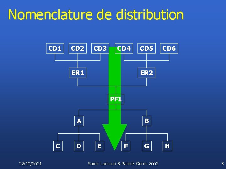 Nomenclature de distribution CD 1 CD 2 CD 3 CD 4 ER 1 CD