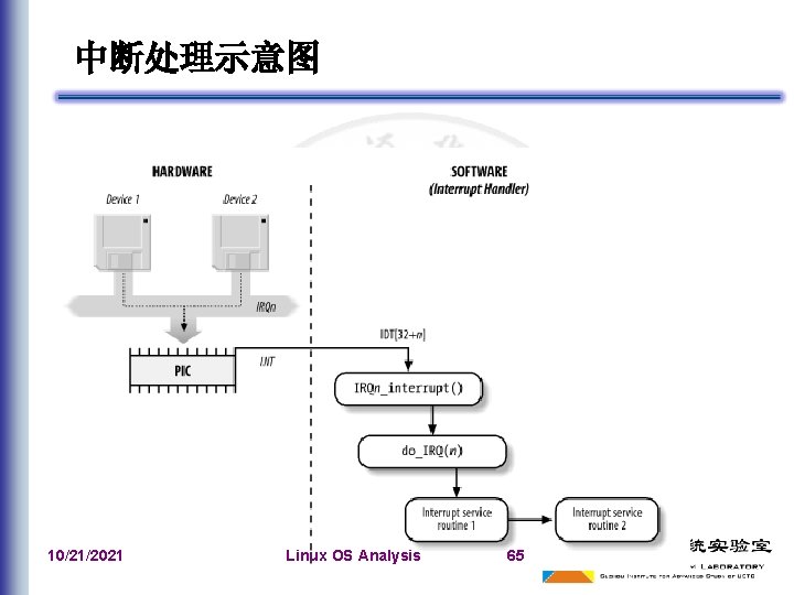 中断处理示意图 10/21/2021 Linux OS Analysis 65 