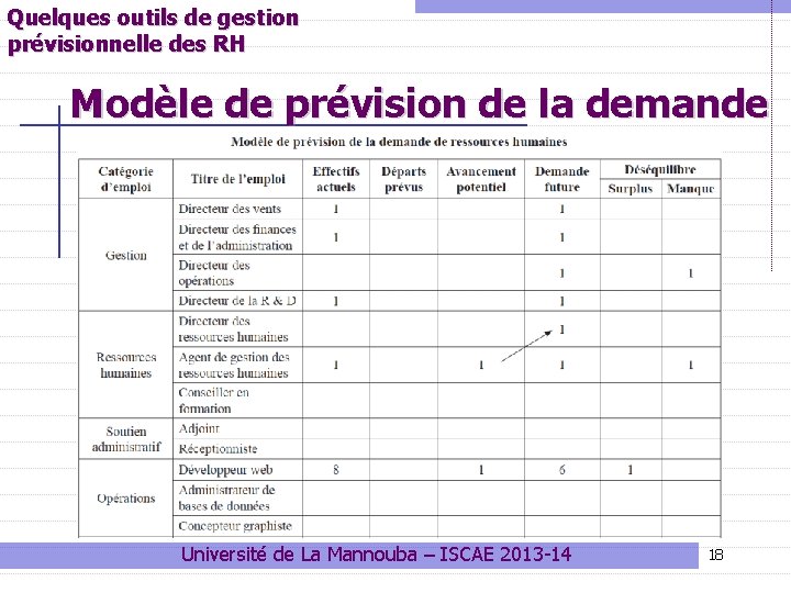 Quelques outils de gestion prévisionnelle des RH Modèle de prévision de la demande Université