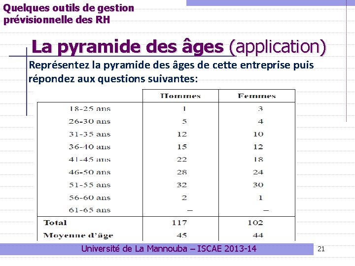 Quelques outils de gestion prévisionnelle des RH La pyramide des âges (application) Représentez la