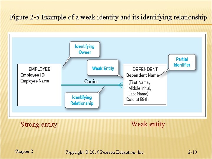 Figure 2 -5 Example of a weak identity and its identifying relationship Strong entity