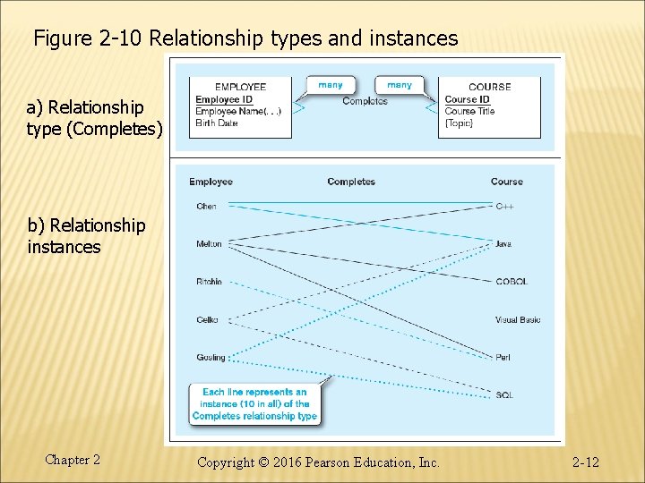 Figure 2 -10 Relationship types and instances a) Relationship type (Completes) b) Relationship instances