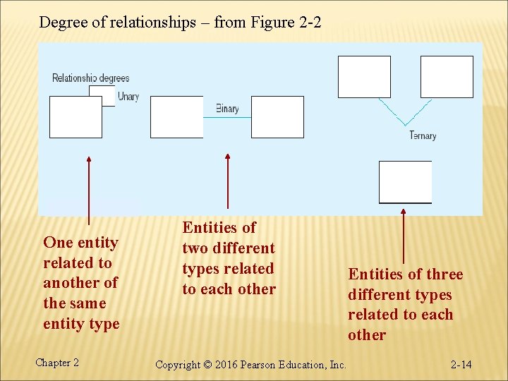 Degree of relationships – from Figure 2 -2 One entity related to another of