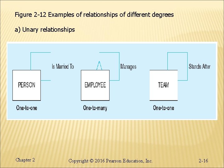 Figure 2 -12 Examples of relationships of different degrees a) Unary relationships Chapter 2