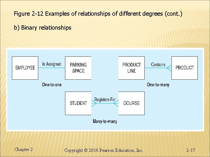 Figure 2 -12 Examples of relationships of different degrees (cont. ) b) Binary relationships