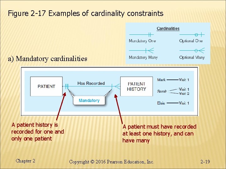 Figure 2 -17 Examples of cardinality constraints a) Mandatory cardinalities A patient history is