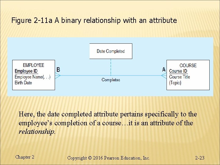 Figure 2 -11 a A binary relationship with an attribute Here, the date completed