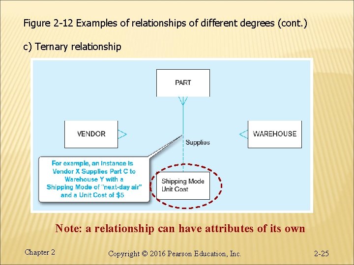 Figure 2 -12 Examples of relationships of different degrees (cont. ) c) Ternary relationship