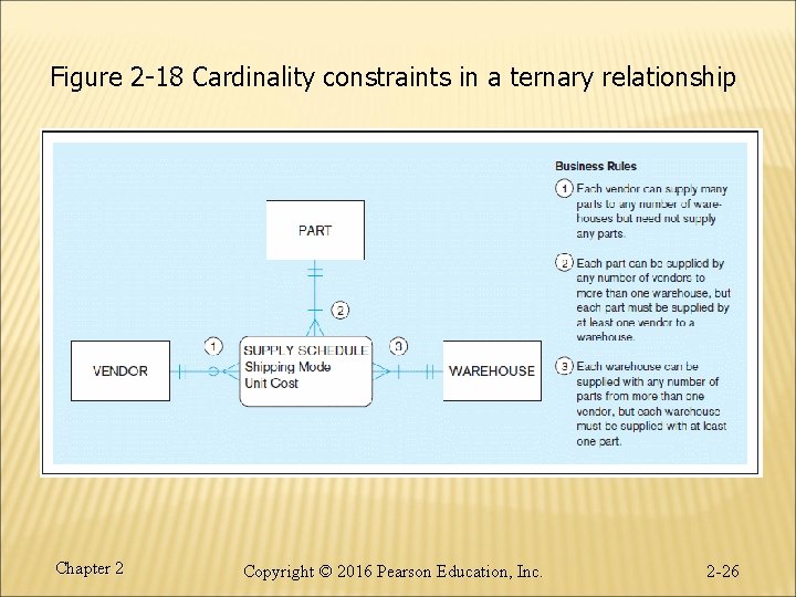 Figure 2 -18 Cardinality constraints in a ternary relationship Chapter 2 Copyright © 2016