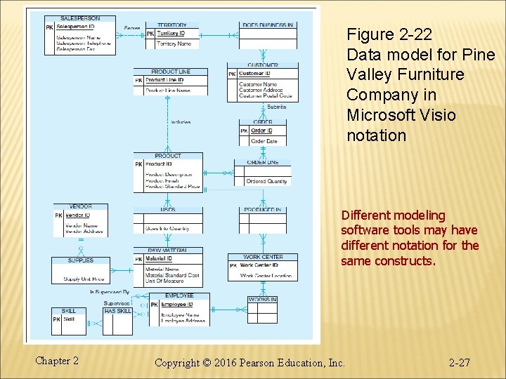 Figure 2 -22 Data model for Pine Valley Furniture Company in Microsoft Visio notation