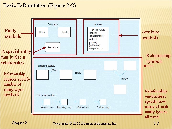 Basic E-R notation (Figure 2 -2) Entity symbols Attribute symbols A special entity that