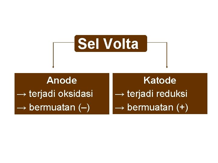 Sel Volta Anode → terjadi oksidasi → bermuatan (–) Katode → terjadi reduksi →