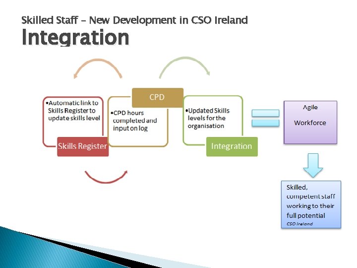 Skilled Staff – New Development in CSO Ireland Integration 