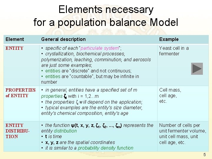 Elements necessary for a population balance Model Element General description Example ENTITY • specific