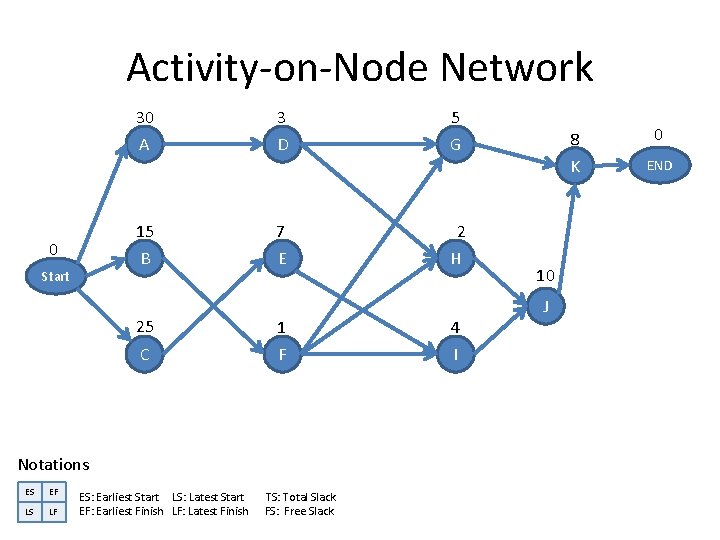 Activity-on-Node Network 30 A 15 B 0 Start 25 C 3 D 7 E