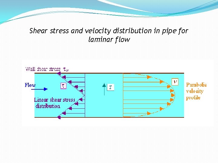 Shear stress and velocity distribution in pipe for laminar flow 