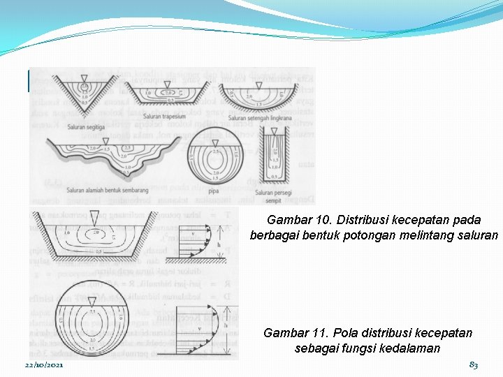 I. KONSEP DASAR Gambar 10. Distribusi kecepatan pada berbagai bentuk potongan melintang saluran Gambar