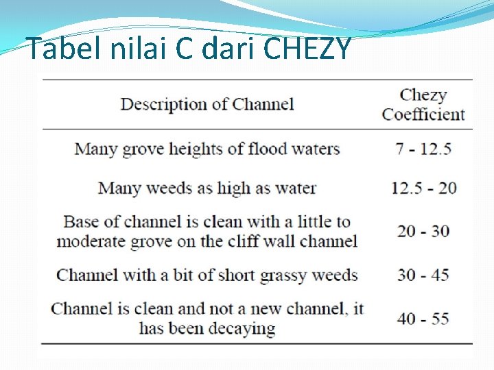 Tabel nilai C dari CHEZY 