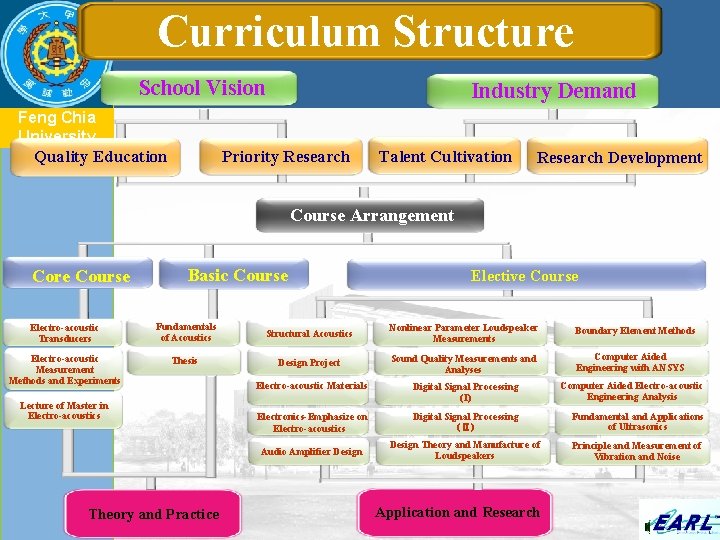 Curriculum Structure School Vision Industry Demand Feng Chia University Priority Research Quality Education Talent
