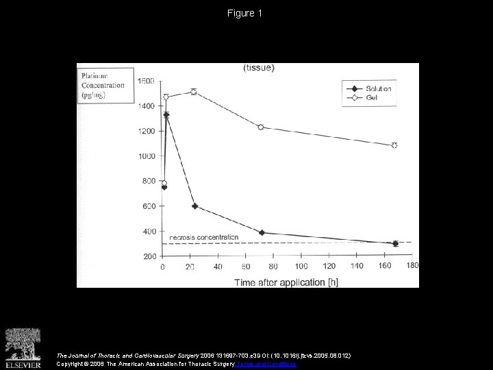 Figure 1 The Journal of Thoracic and Cardiovascular Surgery 2006 131697 -703. e 3