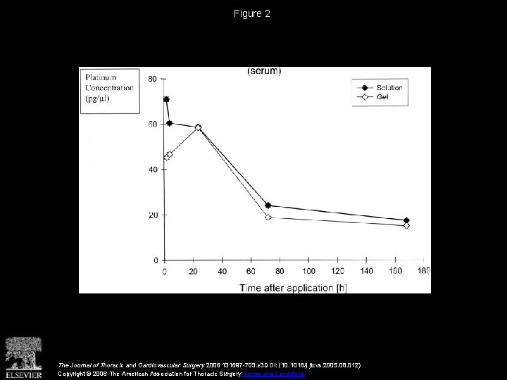 Figure 2 The Journal of Thoracic and Cardiovascular Surgery 2006 131697 -703. e 3