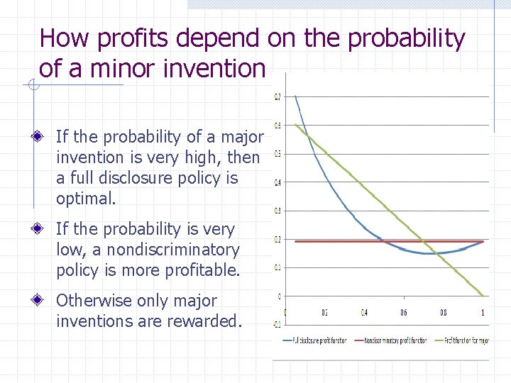How profits depend on the probability of a minor invention If the probability of