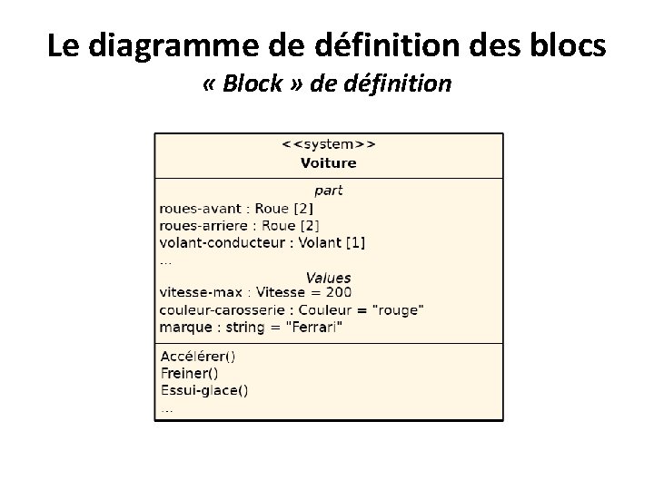 Le diagramme de définition des blocs « Block » de définition 
