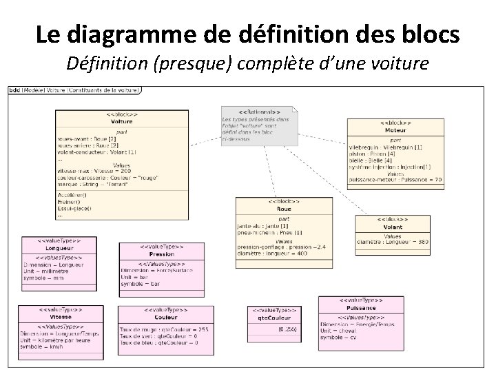 Le diagramme de définition des blocs Définition (presque) complète d’une voiture 