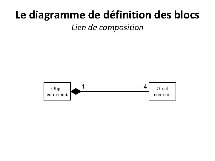 Le diagramme de définition des blocs Lien de composition 