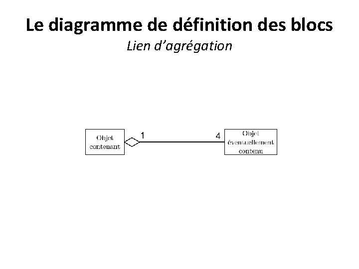 Le diagramme de définition des blocs Lien d’agrégation 