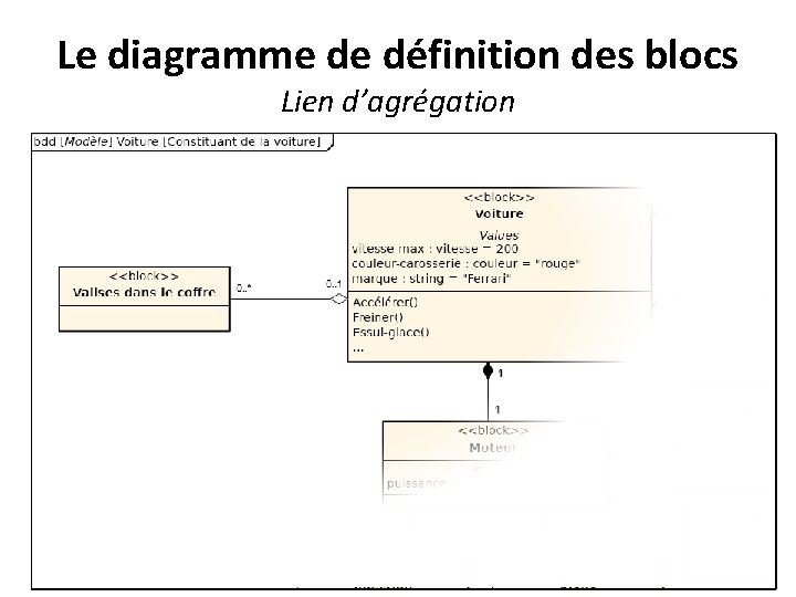 Le diagramme de définition des blocs Lien d’agrégation 