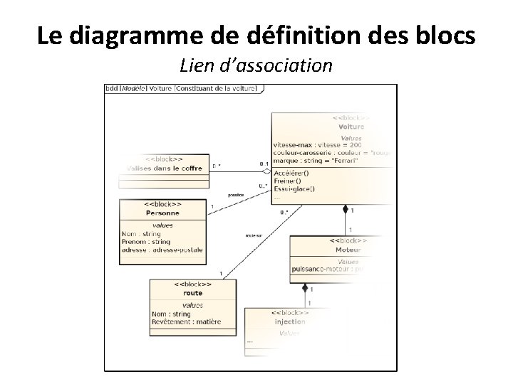 Le diagramme de définition des blocs Lien d’association 