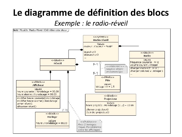 Le diagramme de définition des blocs Exemple : le radio-réveil 