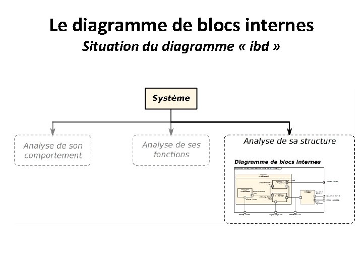 Le diagramme de blocs internes Situation du diagramme « ibd » 