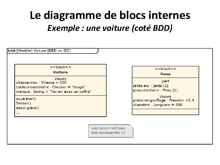 Le diagramme de blocs internes Exemple : une voiture (coté BDD) 