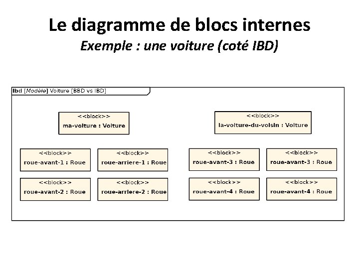 Le diagramme de blocs internes Exemple : une voiture (coté IBD) 