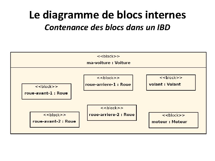 Le diagramme de blocs internes Contenance des blocs dans un IBD 