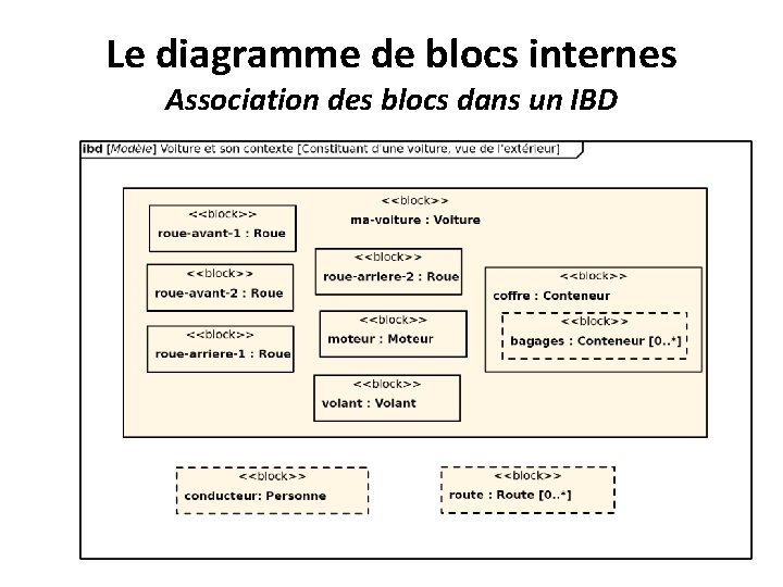 Le diagramme de blocs internes Association des blocs dans un IBD 