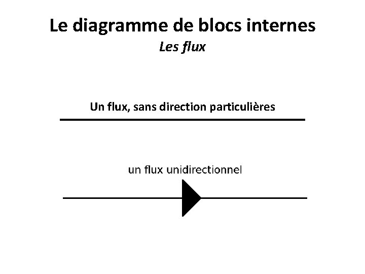 Le diagramme de blocs internes Les flux Un flux, sans direction particulières 