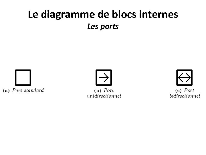 Le diagramme de blocs internes Les ports 