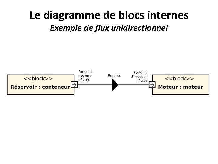 Le diagramme de blocs internes Exemple de flux unidirectionnel 