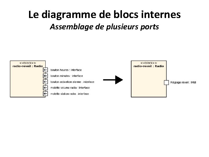 Le diagramme de blocs internes Assemblage de plusieurs ports 