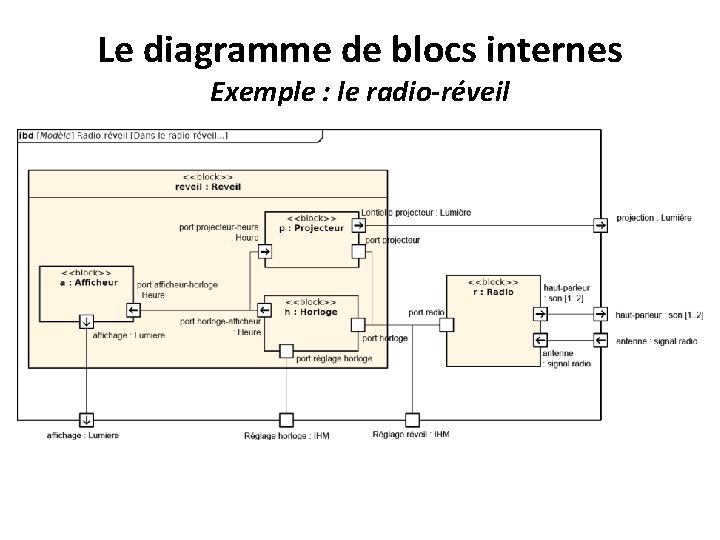 Le diagramme de blocs internes Exemple : le radio-réveil 