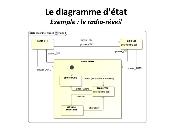 Le diagramme d’état Exemple : le radio-réveil 