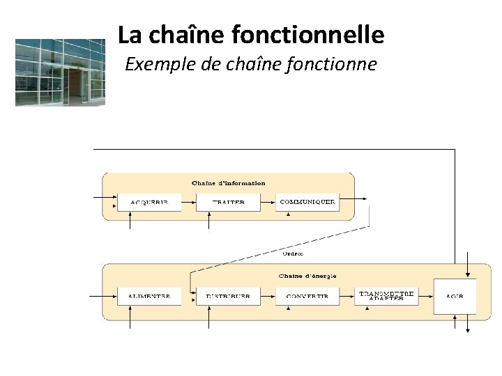 La chaîne fonctionnelle Exemple de chaîne fonctionne 