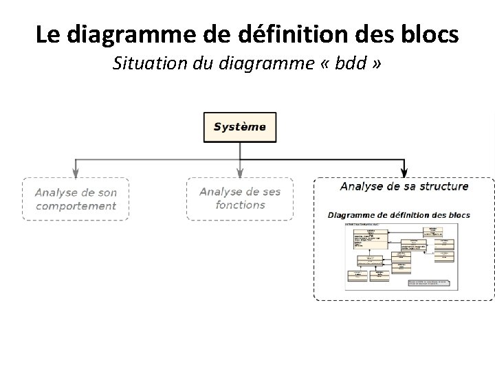 Le diagramme de définition des blocs Situation du diagramme « bdd » 