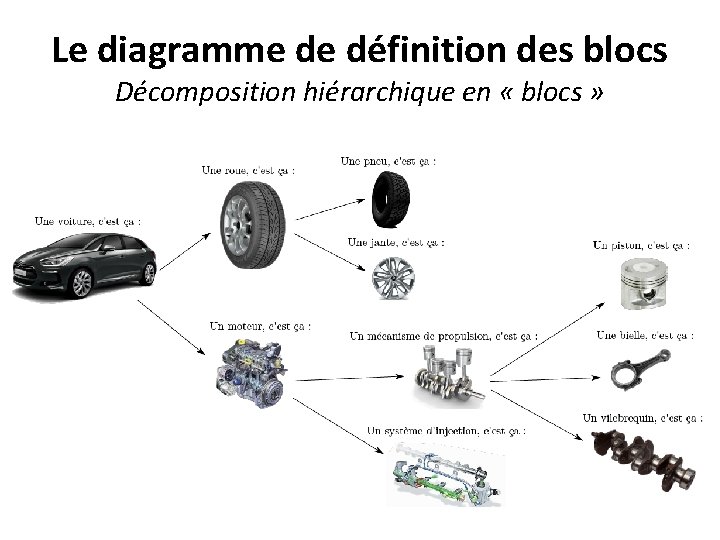 Le diagramme de définition des blocs Décomposition hiérarchique en « blocs » 